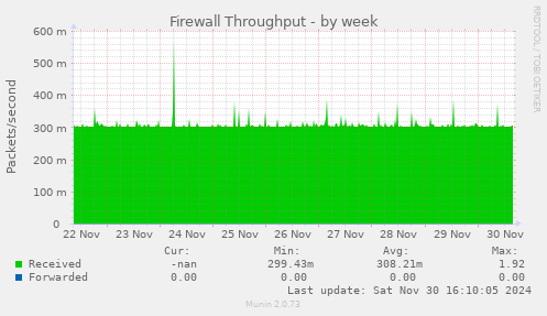 Firewall Throughput