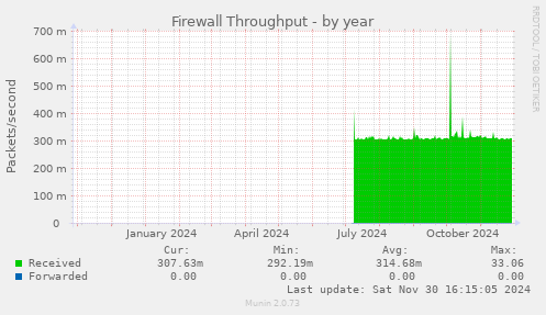 Firewall Throughput