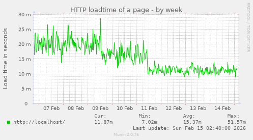 HTTP loadtime of a page