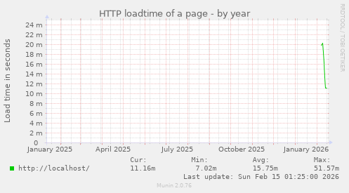 HTTP loadtime of a page
