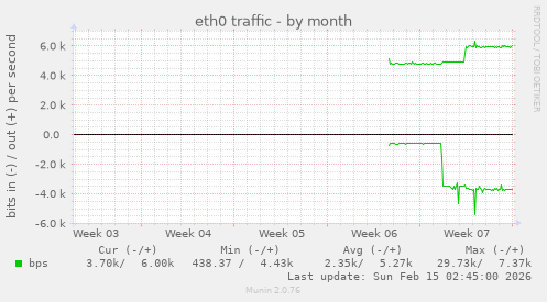 eth0 traffic