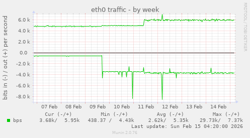 eth0 traffic