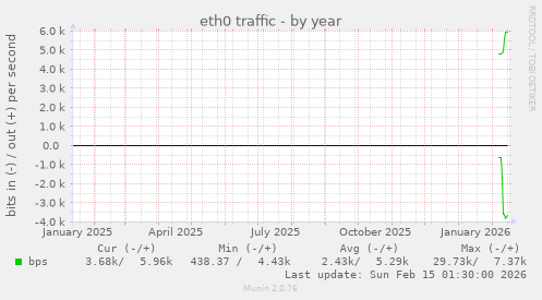 eth0 traffic