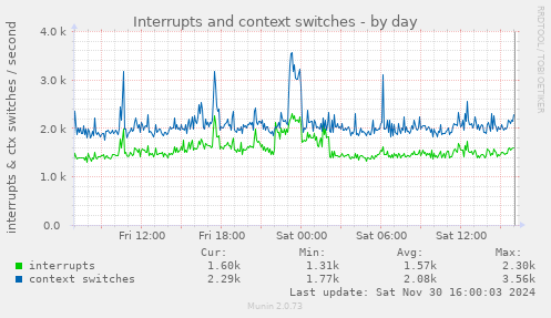 Interrupts and context switches