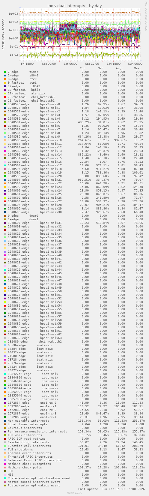 Individual interrupts