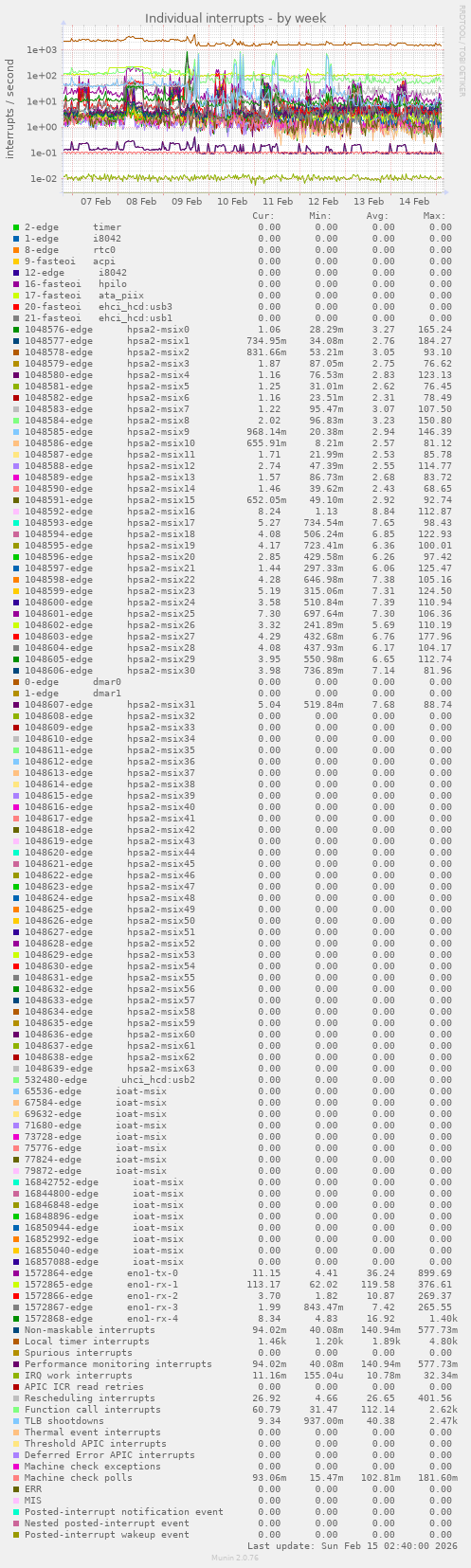 Individual interrupts