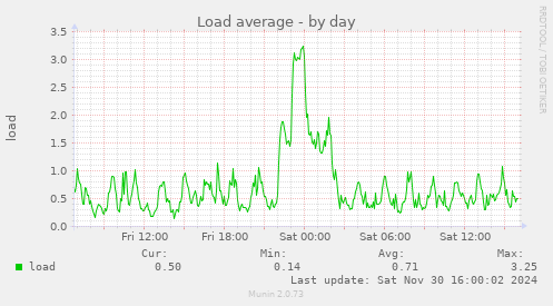 Load average