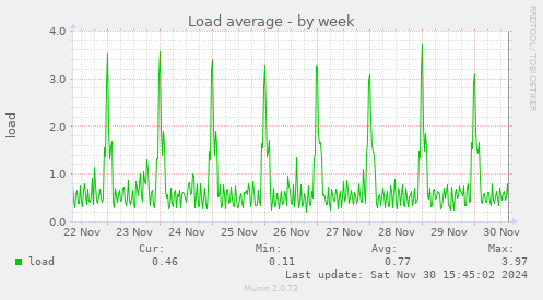 Load average