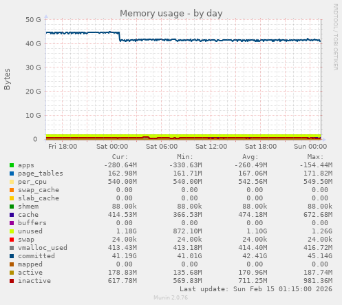 Memory usage