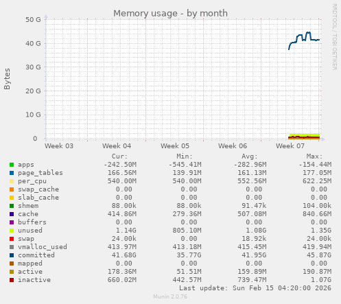 Memory usage