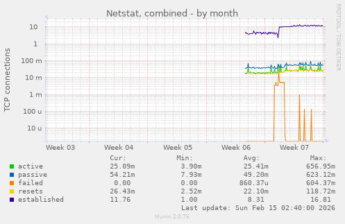 Netstat, combined
