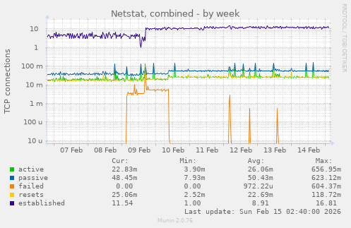 Netstat, combined