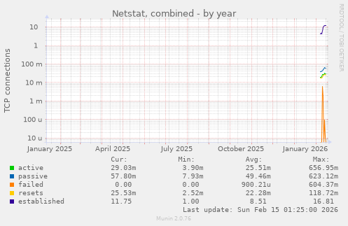 Netstat, combined
