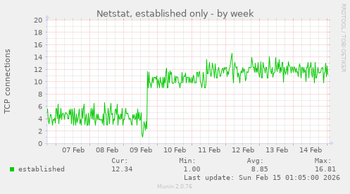 Netstat, established only