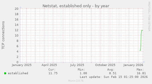 Netstat, established only