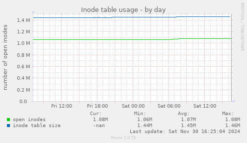 Inode table usage