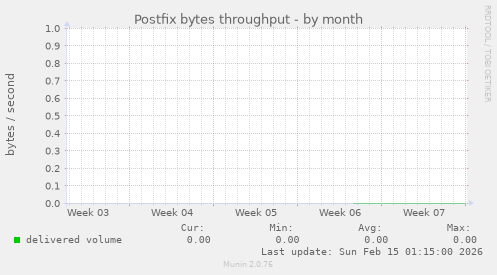 Postfix bytes throughput