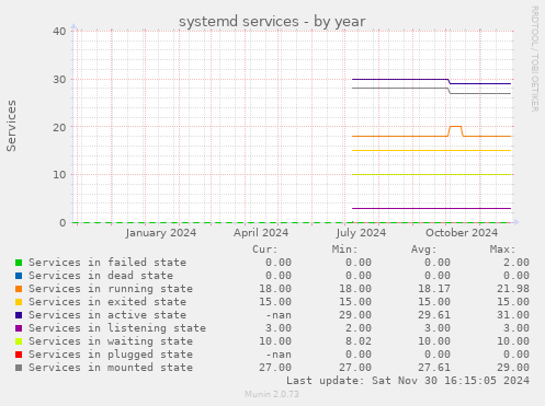 systemd services