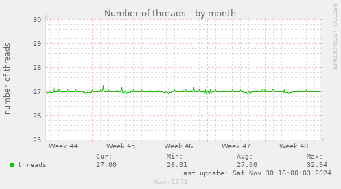 Number of threads