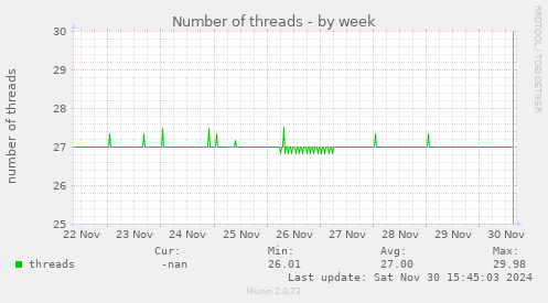 Number of threads