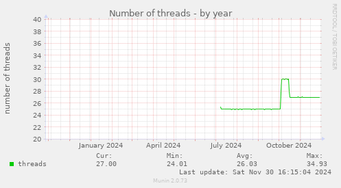 Number of threads