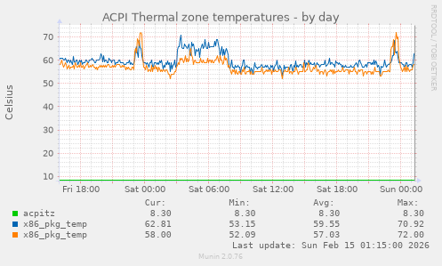 ACPI Thermal zone temperatures