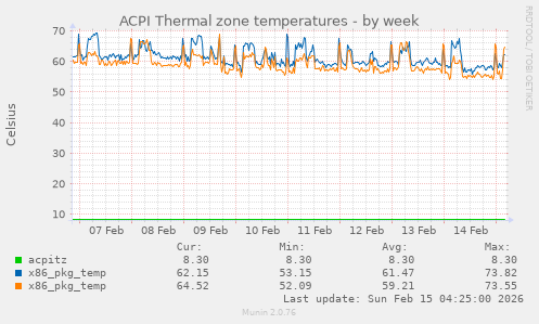 ACPI Thermal zone temperatures