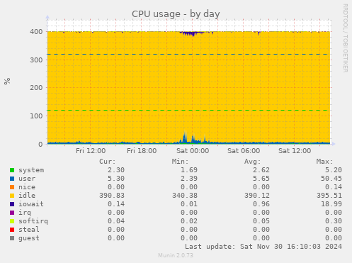 CPU usage