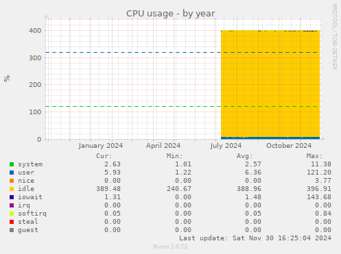 CPU usage