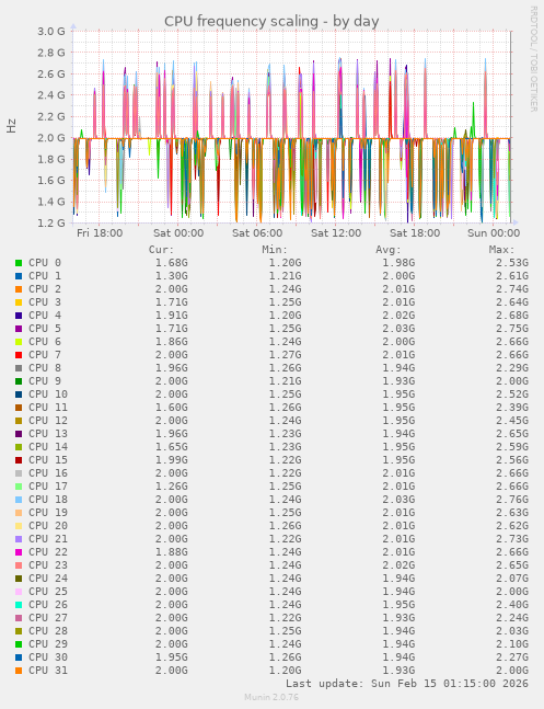 CPU frequency scaling