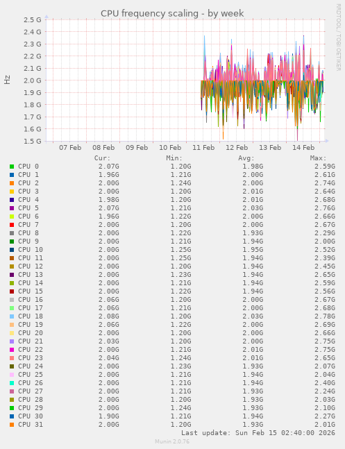 CPU frequency scaling