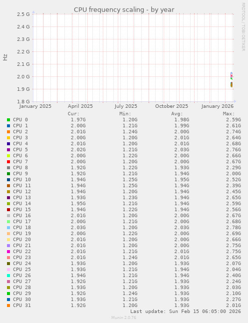 CPU frequency scaling
