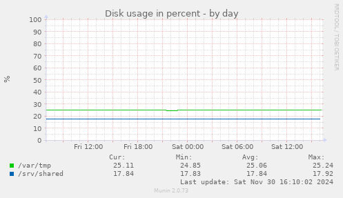 Disk usage in percent