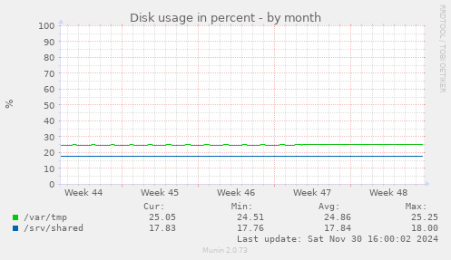 Disk usage in percent