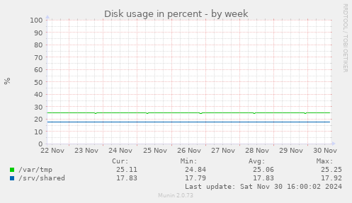 Disk usage in percent