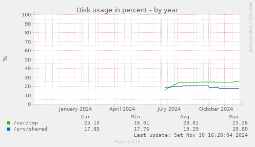 Disk usage in percent