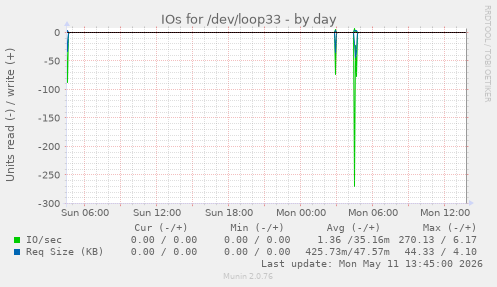 IOs for /dev/loop33