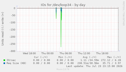 IOs for /dev/loop34
