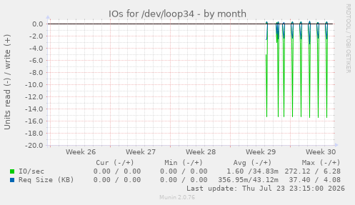 IOs for /dev/loop34