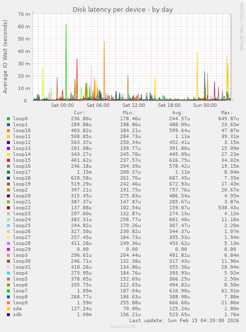 Disk latency per device