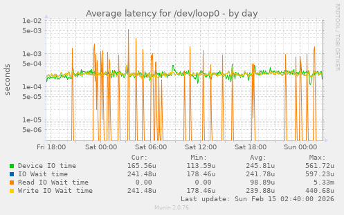 Average latency for /dev/loop0