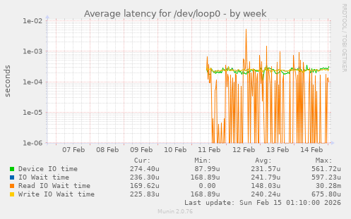 Average latency for /dev/loop0