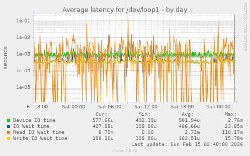 Average latency for /dev/loop1