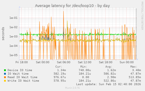 Average latency for /dev/loop10