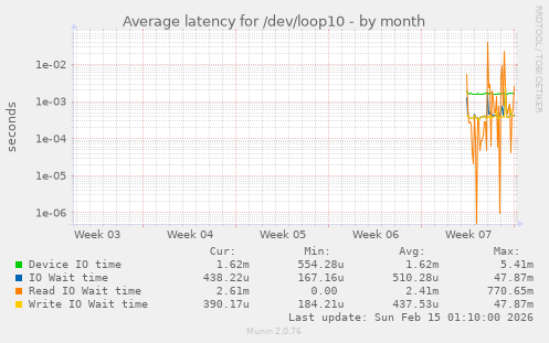 Average latency for /dev/loop10