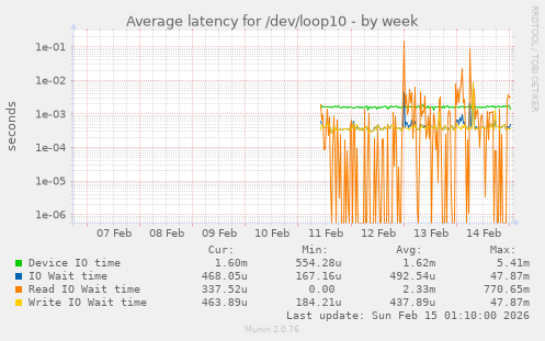 Average latency for /dev/loop10