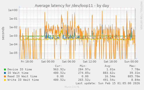 Average latency for /dev/loop11