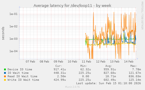 Average latency for /dev/loop11