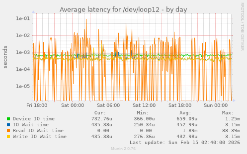 Average latency for /dev/loop12