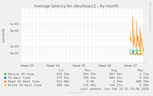 Average latency for /dev/loop12